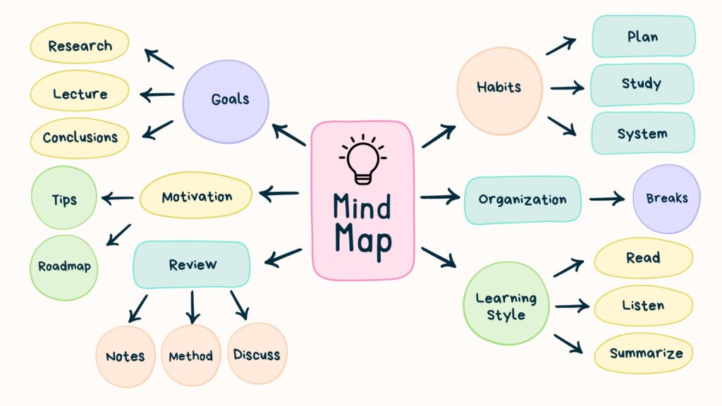 Tips to Simplify Your Life - Mind Mapping